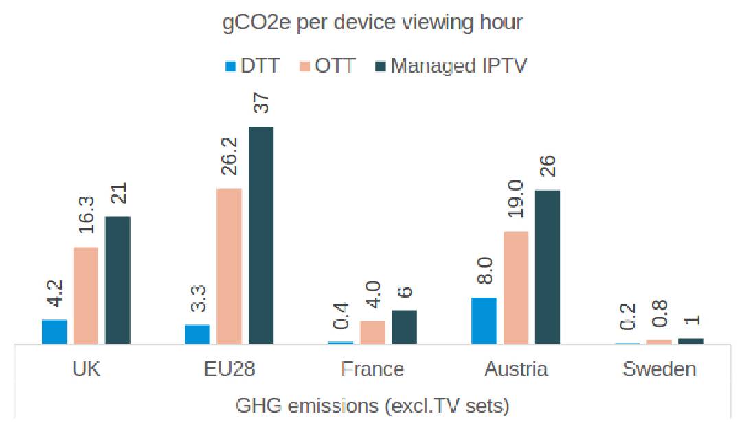 Gramm CO2-Äquivalent pro Gerät und Stunde für digitales Antennenfernsehen (DTT), Streaming (OTT) und Internet Protocol Television, Quelle: The LoCaT Project (1)